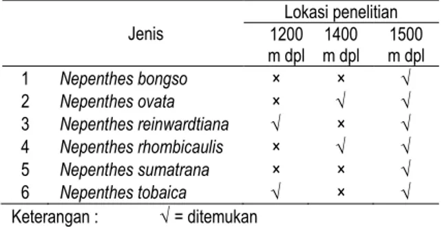 Tabel  1.  Jenis-jenis  Nepenthes  di  Cagar  Alam  Dolok  Sibual Buali 