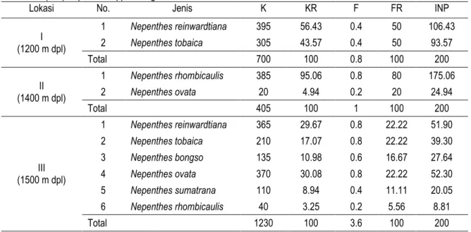 Tabel 4. Kerapatan/0.2 Ha (K), Kerapatan Relatif (KR), Frekuensi (F), Frekuensi Relatif (FR) dan Indeks Nilai Penting  (INP) Nepenthes spp