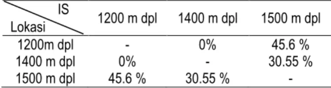 Tabel  6.  Indeks  Similaritas  Nepenthes  spp.  di  Cagar  Alam Dolok Sibual Buali 