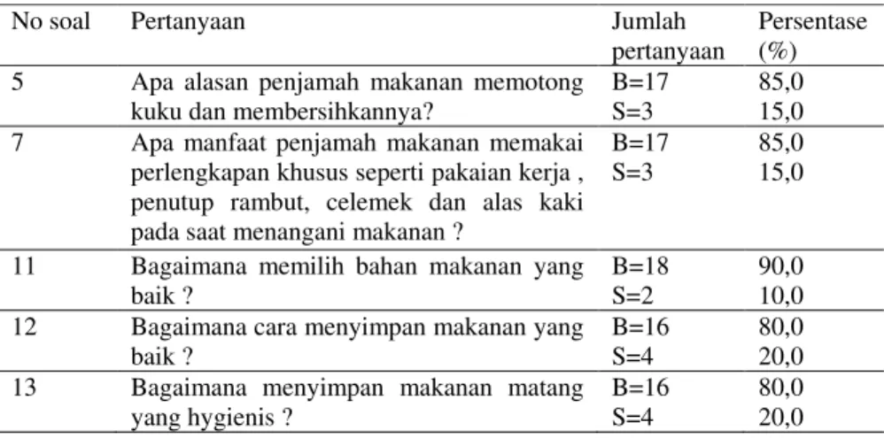 Tabel 4.6 Distribusi frekuensi pertanyaan yang banyak benar tentang  hygiene dan sanitasi makanan 