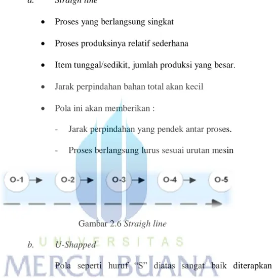 Gambar 2.6 Straigh line  b.  U-Shapped 