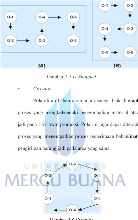 Gambar 2.7 U-Shapped  c.  Circular 