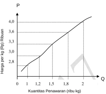 Tabel Penawaran Kedelai 