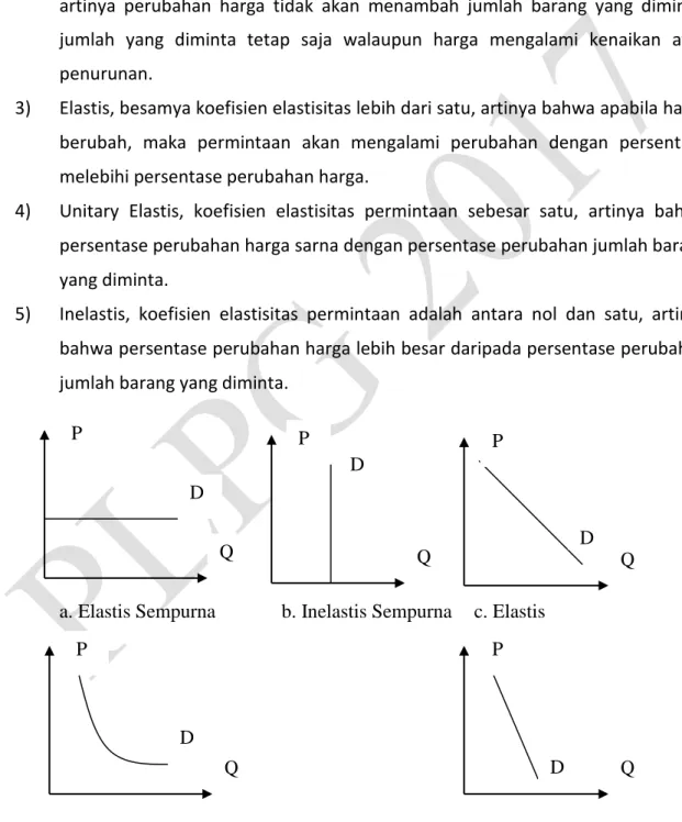 Gambar 3.5. Sifat Elastisitas Harga P Q D P Q D  P  Q D P Q D P Q D 