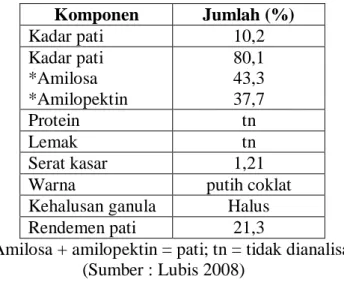 Tabel 2.1. Komposisi kimia dan sifat-sifat dari  pati biji alpukat  Komponen  Jumlah (%)  Kadar pati  10,2  Kadar pati  *Amilosa  *Amilopektin  80,1 43,3 37,7  Protein  tn  Lemak  tn  Serat kasar  1,21 