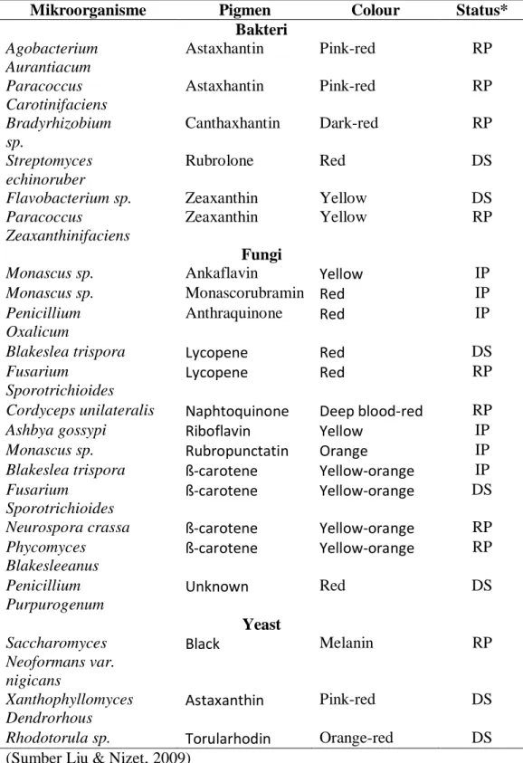 Tabel 2.4 Mikroorganisme penghasil pigmen (telah digunakan sebagai  pewarna alami makanan atau berpotensi tinggi di bidang pewarna) 