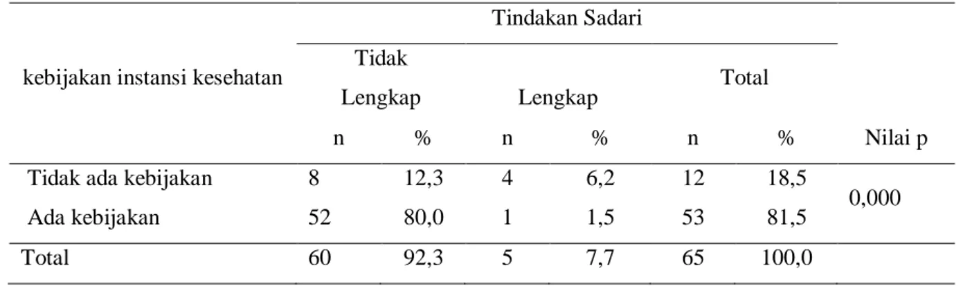 Tabel 4. Hubungan Antara kebijakan instansi kesehatan dengan tindakan pemeriksaan  payudara sendiri (Sadari) dosen wanita Politeknik Kesehatan Manado 