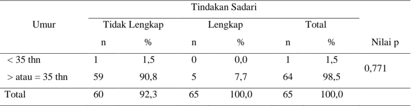 Tabel 1. Hubungan Antara umur dengan tindakan pemeriksaan payudara sendiri (Sadari)  dosen wanita Politeknik Kesehatan Manado 