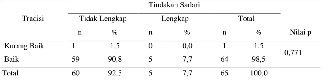 Tabel 2. Hubungan Antara tradisi dengan tindakan pemeriksaan payudara sendiri (Sadari)  dosen wanita Politeknik Kesehatan Manado 