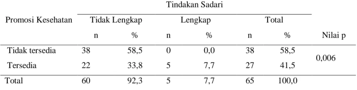 Tabel 3. Hubungan Antara promosi kesehatan dengan tindakan pemeriksaan payudara  sendiri (Sadari) dosen wanita Politeknik Kesehatan Manado 