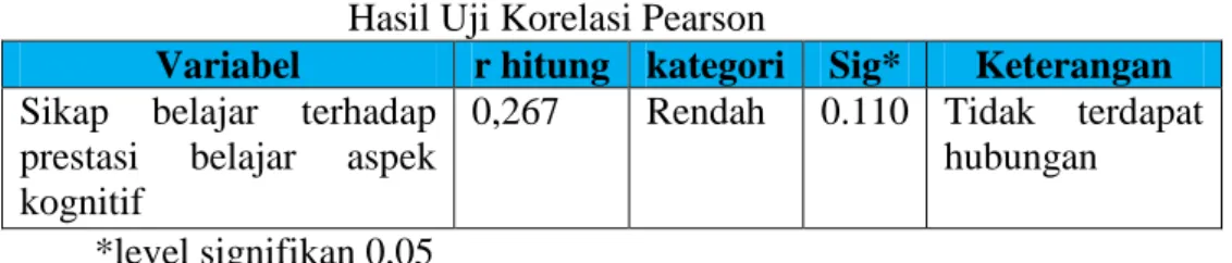 Tabel 4.5  Hasil Uji Korelasi Pearson 