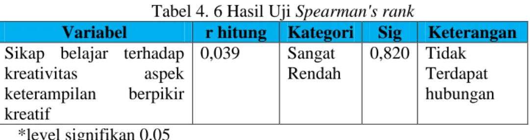 Tabel 4. 6 Hasil Uji Spearman's rank 