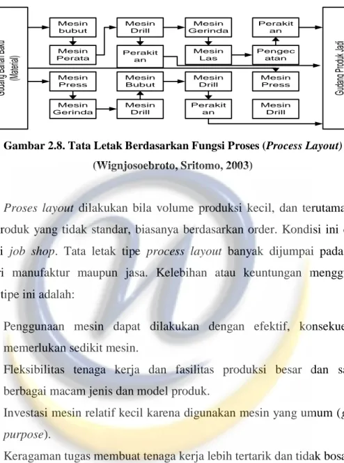 Gambar 2.8. Tata Letak Berdasarkan Fungsi Proses (Process Layout)  (Wignjosoebroto, Sritomo, 2003) 