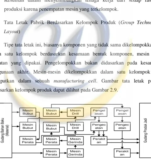 Gambar 2.9. Tata Letak Berdasarkan Kelompok Produk  (Wignjosoebroto, Sritomo, 2003) 