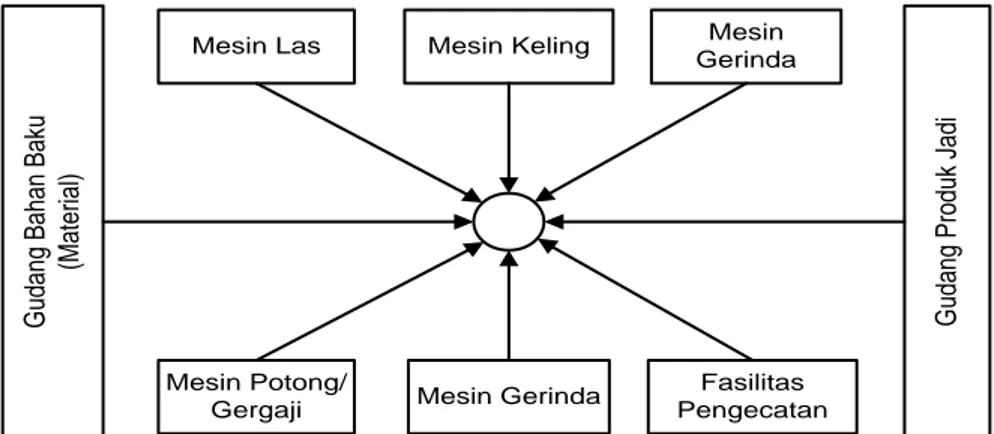 Gambar 2.10. Tata Letak Berposisi Tetap (Fixed Position Layout)  (Wignjosoebroto, Sritomo, 2003) 