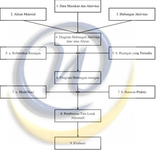 Gambar 2.11. Langkah- langkah dasar SLP  (Tompkins J.,A., et al)) 