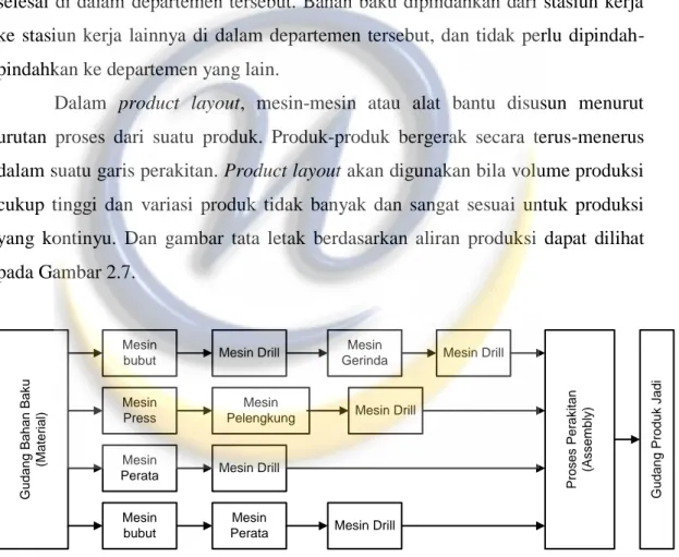 Gambar 2.7. Tata Letak Berdasarkan Aliran Produksi (Product Layout)  (Wignjosoebroto, Sritomo, 2003) 