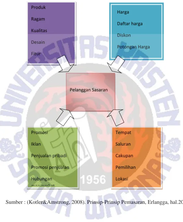 Gambar 2.3.3  Unsur-Unsur 4P Bauran Pemasaran (Kotler &amp;Amstrong, 2008:62) 