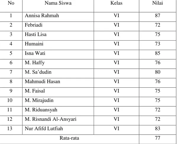 Tabel 4.9 Data Hasil Belajar Siswa Kelas VI Pada Mata Pelajaran Pendidikan  Agama Islam 