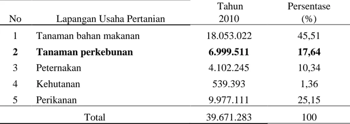 Tabel 1. Produk Domestik Regional Bruto (PDRB) atas dasar harga berlaku  menurut lapangan usaha pertanian di Provinsi Lampung tahun 2010    (Juta Rupiah)  