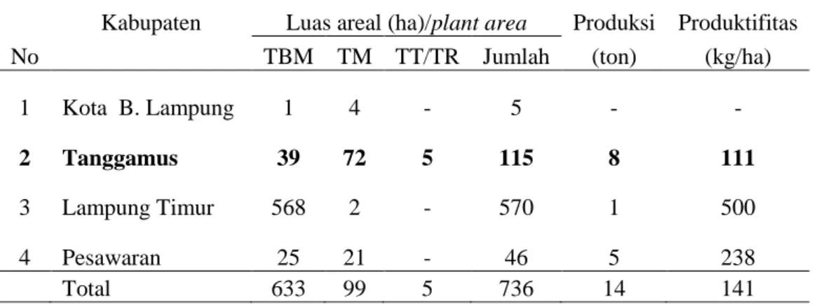 Tabel 2. Luas areal dan produksi pala perkebunan rakyat (PR) Provinsi  Lampung tahun 2010 