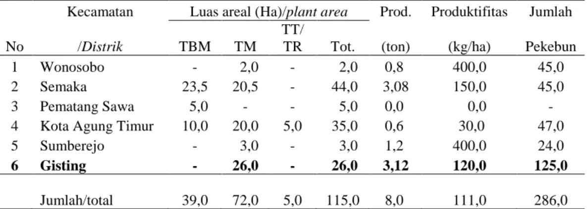 Tabel 3. Luas areal dan produksi pala di Kabupaten Tanggamus tahun 2010 
