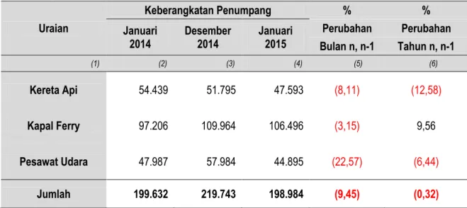 Tabel 9.  Perkembangan Keberangkatan Penumpang Kereta Api, Kapal Ferry  dan Pesawat Udara di Provinsi Lampung 