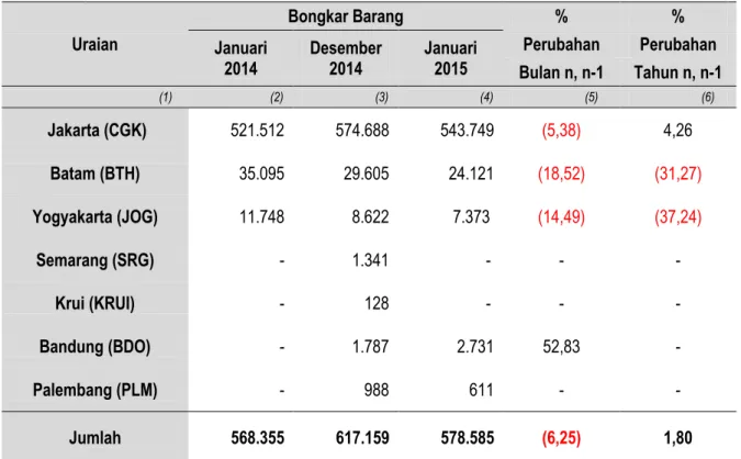 Tabel 8.  Perkembangan Bongkar Barang Angkutan Udara di Provinsi Lampung  Januari 2014, Desember  2014 dan Januari 2015 