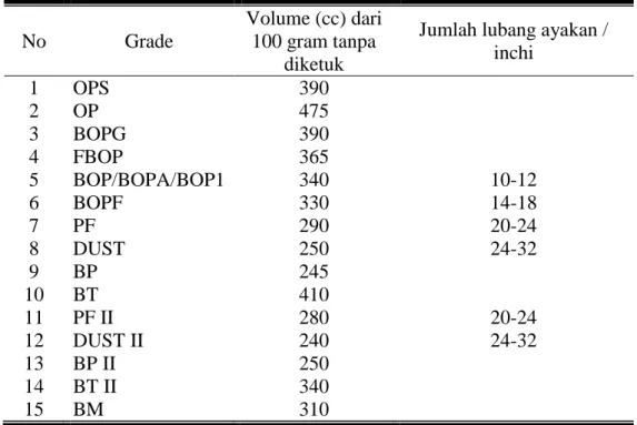 Tabel  4.4  Standar  Volume  Density  dan  Jumlah  Lubang  Ayakan  yang  Dipakai Tiap Inchi 