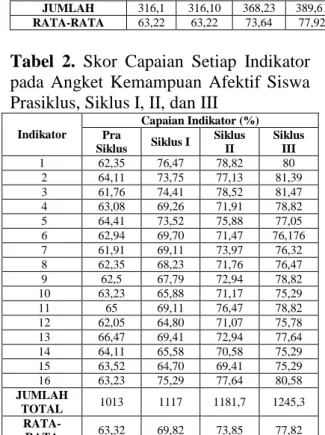 Tabel  1.  Skor  Capaian  Setiap  Aspek  pada  Angket  Kemampuan  Afektif  Siswa  Prasiklus, Siklus I, II, dan III 