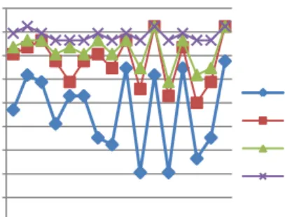 Gambar  3.  Grafik  Perubahan  Nilai  Kemampuan  Afektif  Siswa  pada  Prasiklus, Siklus I, II, dan III berdasarkan  Lembar Observasi 
