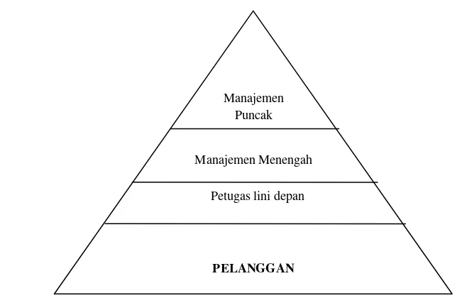 Gambar 2. Diagram organisasi tradisional. (Kotler & Keller, 2009) 