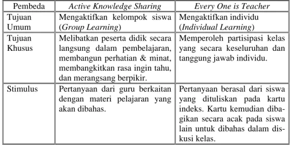 Tabel  2.  Perbandingan  Strategi  Pembelajaran  Active  Knowledge  Sharing  dan  Every One is Teacher 