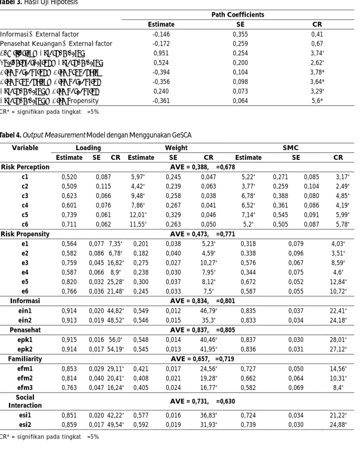 Tabel 3. Hasil Uji Hipotesis