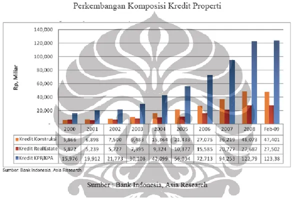 Grafik di atas memperlihatkan perkembangan kredit properti, terutama kredit KPR/KPA, di Indonesia  mulai tahun 2000 hingga bulan februari 2009 yang tumbuh pesat