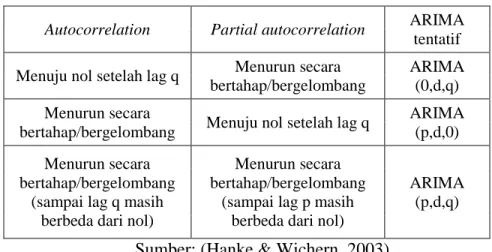 Tabel 2.1 Pola Autokorelasi dan Autokorelasi Parsial 
