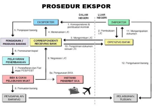 Gambar 2.1 Prosedur Ekspor 