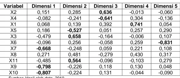 Tabel 4. Matrik Komponen Loading Hasil Analisis Komponen Utama PRINCALS  Variabel  Dimensi 1  Dimensi 2 Dimensi 3  Dimensi 4  Dimensi 5
