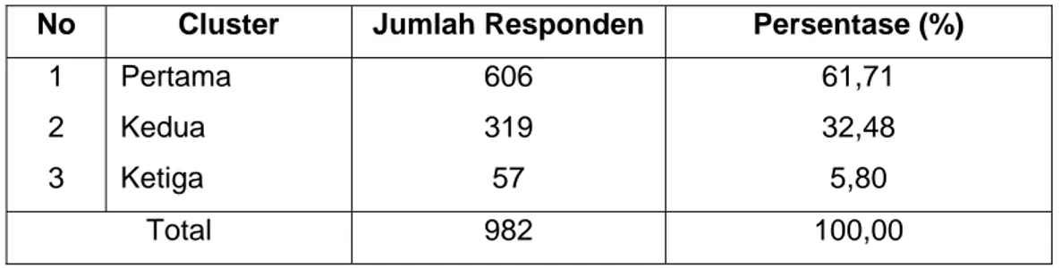 Tabel 5. Pengelompokan jumlah mahasiswa dengan K-Means Cluster  No  Cluster  Jumlah Responden  Persentase (%) 