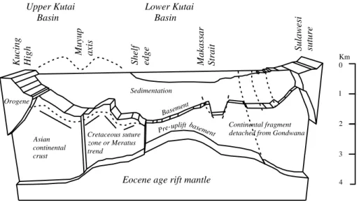 Gambar 1. Arah pengendapan sedimen mulai dari Cekungan Kutai bagian Atas  sampai Cekungan Kutai bagian Bawah (Calvert, (1999)