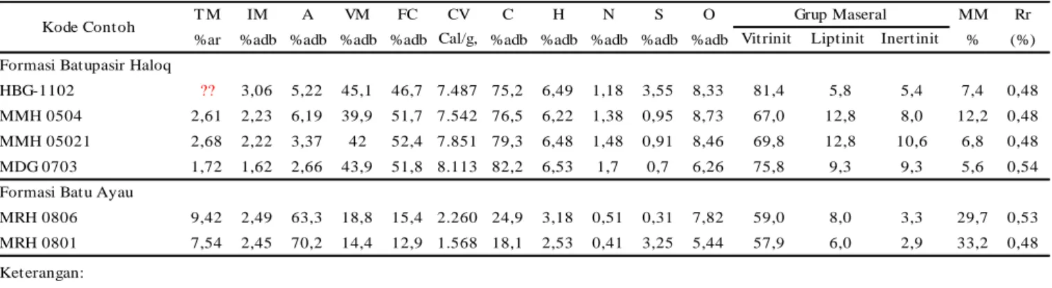 Tabel 2. Hasil analisis total komposisi maseral dan mineral, komposisi kimia, dan reflektan vitrinit