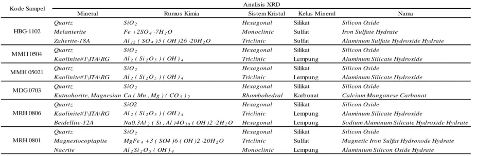Tabel 3. Hasil analisis X-ray Diffraction. 