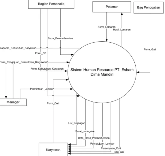 Gambar 3.7 Diagram Konteks 