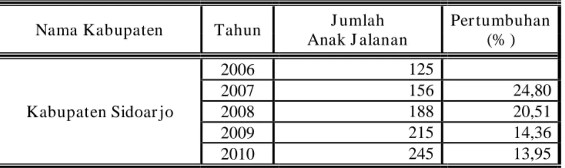 Tabel 1  :  Data Jumlah Anak Jalanan    Di Kecamatan Sidoarjo          Tahun 2006 - 2010 