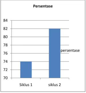 Gambar  V.5  Grafik  Perbandingan  Hasil  Belajar  Siswa  Siklus  I  dengan  Siklus II 