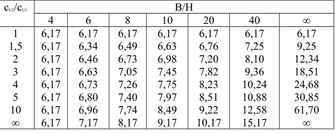 Tabel II.1a Faktor daya dukung N m  Vesic, untuk pondasi empat persegi panjang  dengan  L/B ≤ 5 c u2 /c u1 B/H 2 4 6 8 10 20 ∞ 1 1,5 2 3 4 5 10 ∞ 5,145,145,145,145,145,145,145,14 5,145,315,435,595,695,765,936,14 5,145,455,696,006,216,356,697,14 5,145,595,9