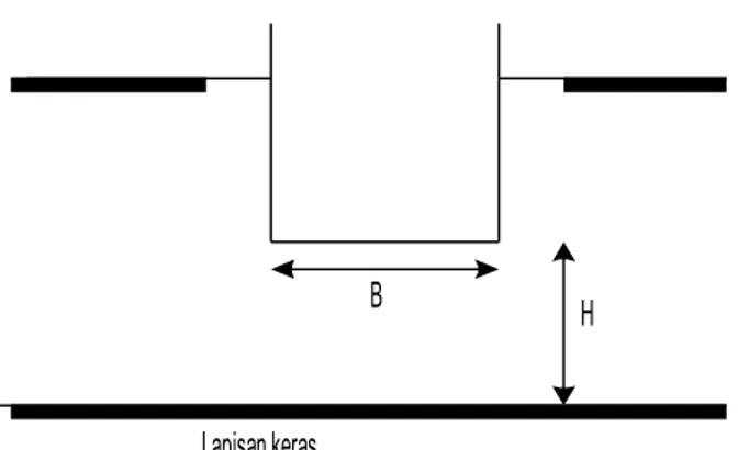 Gambar II.3 Pondasi terletak pada tanah pendukung diatas lapisan keras tak berhingga Tabel II.2a Koefisien-koefisien ξ c  dan ξ q  (Mandel dan Salencon,1969)