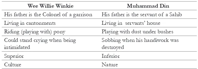 Figure 3: Binary Opposition between We Willie Winkie and 