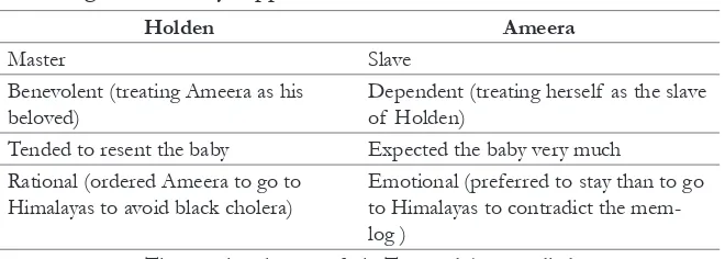 Figure 5: Binary Opposition between Holden and Ameera