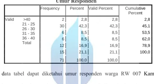 TABEL 4.1   Umur Responden   